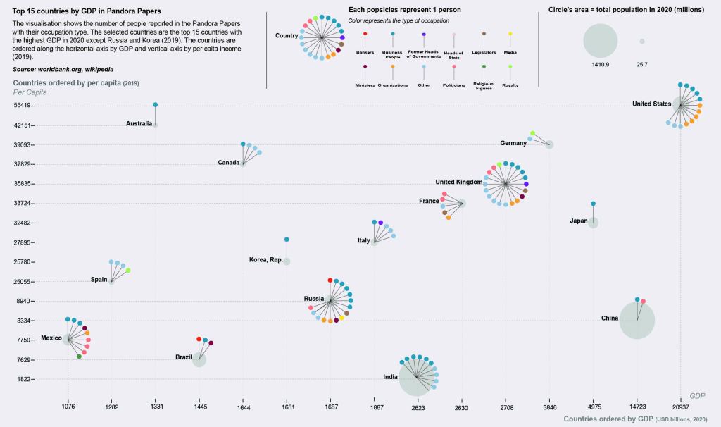 Data Viz 2: Top 15 countries by GDP in Pandora&nbsp;Papers